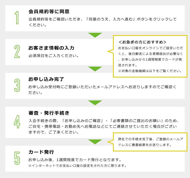 1 会員規約等に同意 会員規約等をご確認いただき、「同意のうえ、入力へ進む」ボタンをクリックしてください。　2 お客さま情報の入力 必須項目をご入力ください。　＜お急ぎの方におすすめ＞お支払い口座をオンラインでご設定いただくと、後日郵送による書類提出が必要なく、お申し込みから1週間程度でカードが発送されます。※対象の金融機関は以下をご覧ください。　3 お申し込み完了 お申し込み受付時にご登録いただいたメールアドレスへお送りしますのでご確認ください。　4 審査・発行手続き 入会手続きの際、「お申し込みのご確認」・「必要書類のご提出のお願い」のため、ご自宅・携帯電話・お勤め先へお電話などにてご連絡させていただく場合がございますので、ご了承ください。　弊社での手続き完了後、ご登録のメールアドレスに審査結果をお送りします。　5 カード発行 お申し込み後、1週間程度でカード発行となります。※インターネットでお支払い口座を設定された方に限ります。