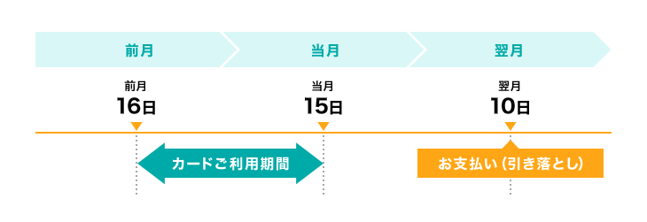 毎月15日までのご利用分を翌月10日にご指定の口座より引き落とし
