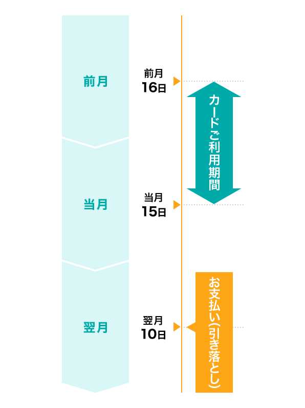 毎月15日までのご利用分を翌月10日にご指定の口座より引き落とし