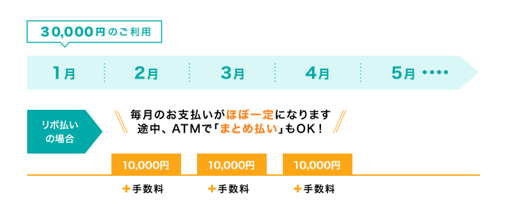キャッシングリボ払い