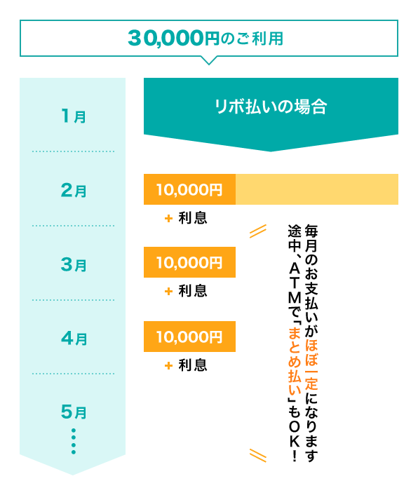 キャッシングリボ払い