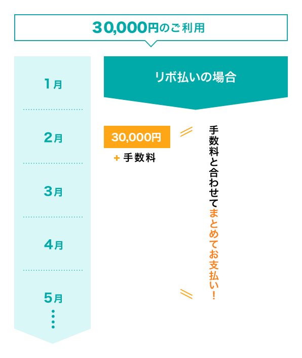 キャッシング1回払い