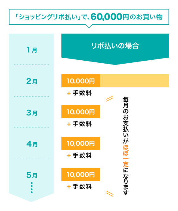 ショッピングリボ払い