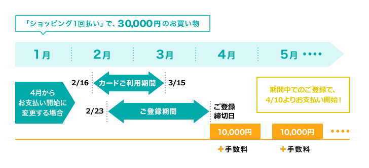 【4月からお支払い開始に変更する場合】2/16～3/15：カードご利用期間（「ショッピング1回払い」で、30,000円のお買い物）・2/23～ご登録締切日：ご登録期間　【期間中でのご登録で、4/10よりお支払い開始！】[4月]10,000円＋手数料・[5月]10,000円＋手数料・・・