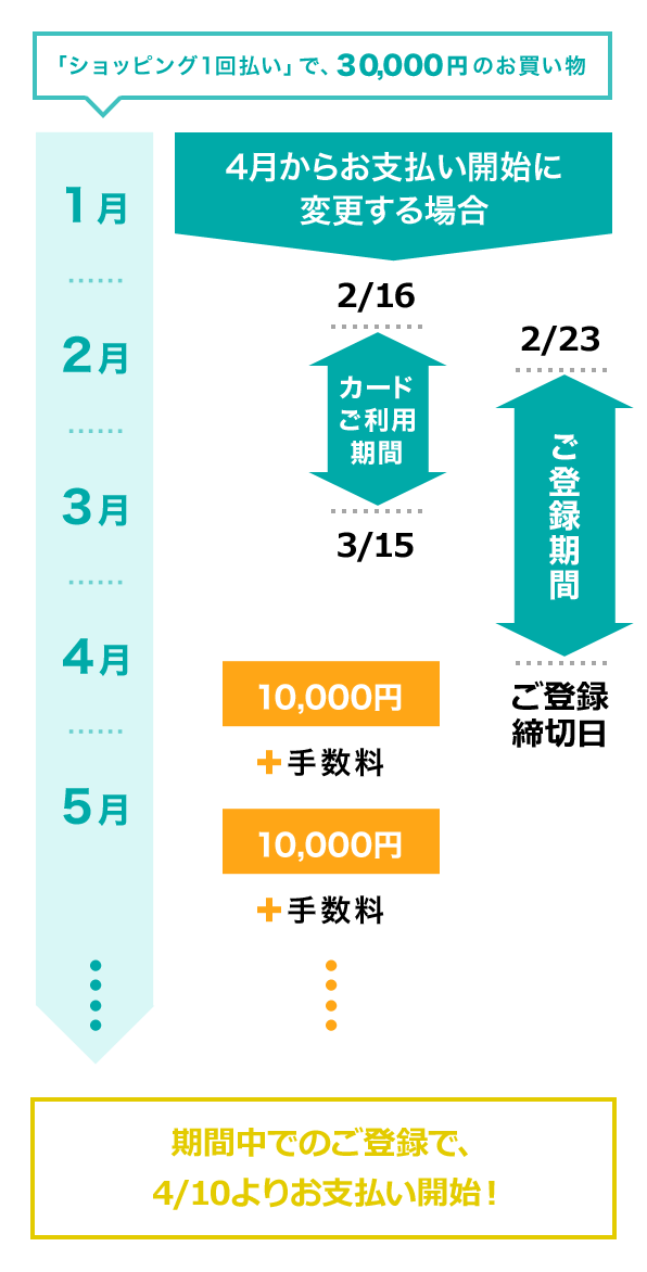 【4月からお支払い開始に変更する場合】2/16～3/15：カードご利用期間（「ショッピング1回払い」で、30,000円のお買い物）・2/23～ご登録締切日：ご登録期間　【期間中でのご登録で、4/10よりお支払い開始！】[4月]10,000円＋手数料・[5月]10,000円＋手数料・・・