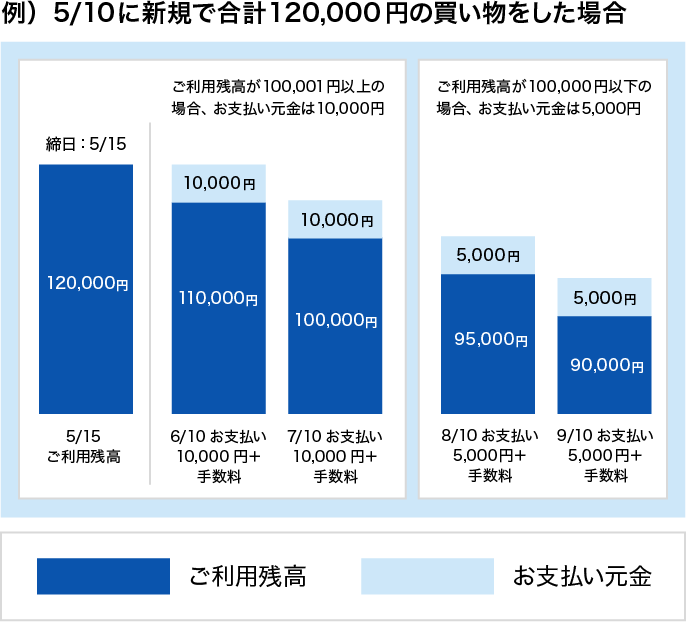 自分のペースで無理のないお支払いが可能!