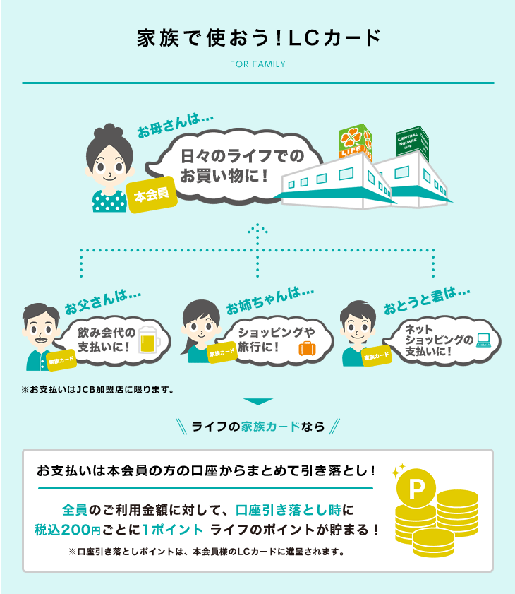 家族で使おう！LC カード　ライフの家族カードならお支払いは本会員様の方の口座からまとめて引き落とし！全員のご利用金額に対して、口座引き落とし時に200円（税込）毎に1ポイント ライフのポイントが貯まる！　※口座引き落としポイントは、本会員様の方のLC カードにのみ付与されます。