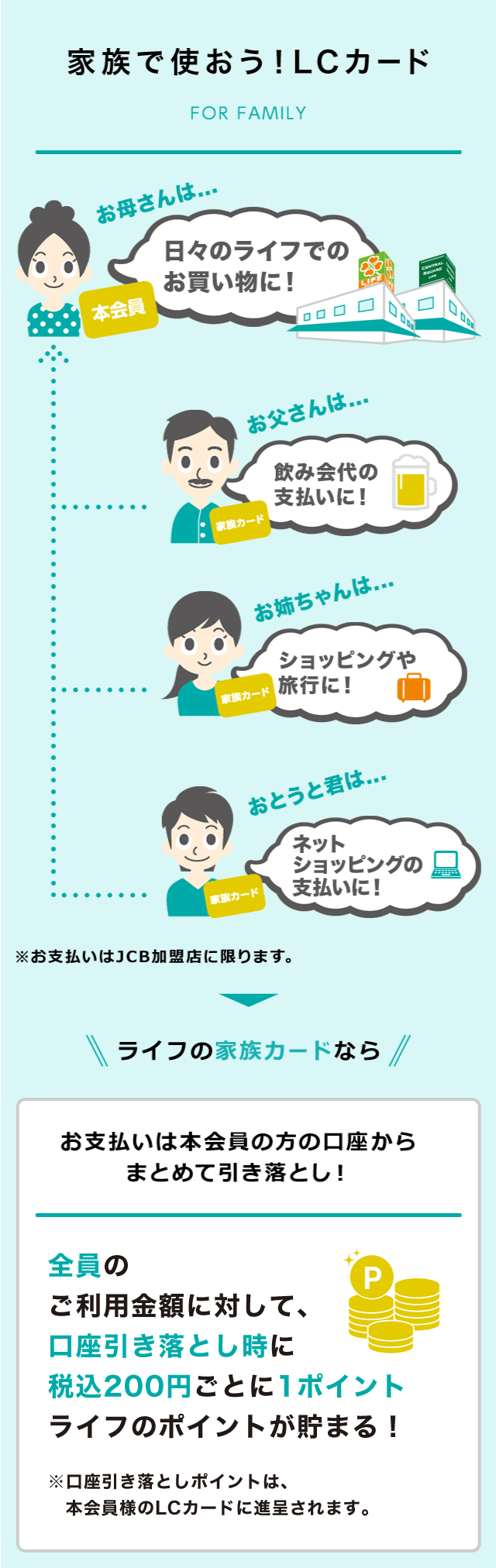 家族で使おう！LC カード　ライフの家族カードならお支払いは本会員様の方の口座からまとめて引き落とし！全員のご利用金額に対して、口座引き落とし時に200円（税込）毎に1ポイント ライフのポイントが貯まる！　※口座引き落としポイントは、本会員様の方のLC カードにのみ付与されます。