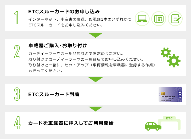 1.ETCスルーカードのお申し込みインターネット、申込書の郵送、お電話1本のいずれかでETCスルーカードをお申し込みください。2.車載器ご購入・お取り付けカーディーラーやカー用品店などでお求めください。取り付けはカーディーラーやカー用品店でお申し込みください。取り付けと一緒に、セットアップ（車両情報を車載器に登録する作業）も行ってください。3.ETCスルーカード到着4.カードを車載器に挿入してご利用開始