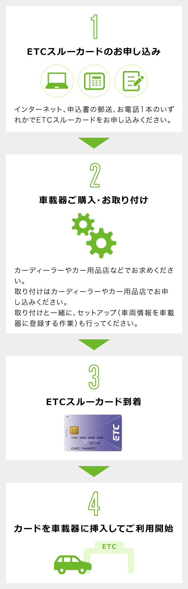 1.ETCスルーカードのお申し込みインターネット、申込書の郵送、お電話1本のいずれかでETCスルーカードをお申し込みください。2.車載器ご購入・お取り付けカーディーラーやカー用品店などでお求めください。取り付けはカーディーラーやカー用品店でお申し込みください。取り付けと一緒に、セットアップ（車両情報を車載器に登録する作業）も行ってください。3.ETCスルーカード到着4.カードを車載器に挿入してご利用開始