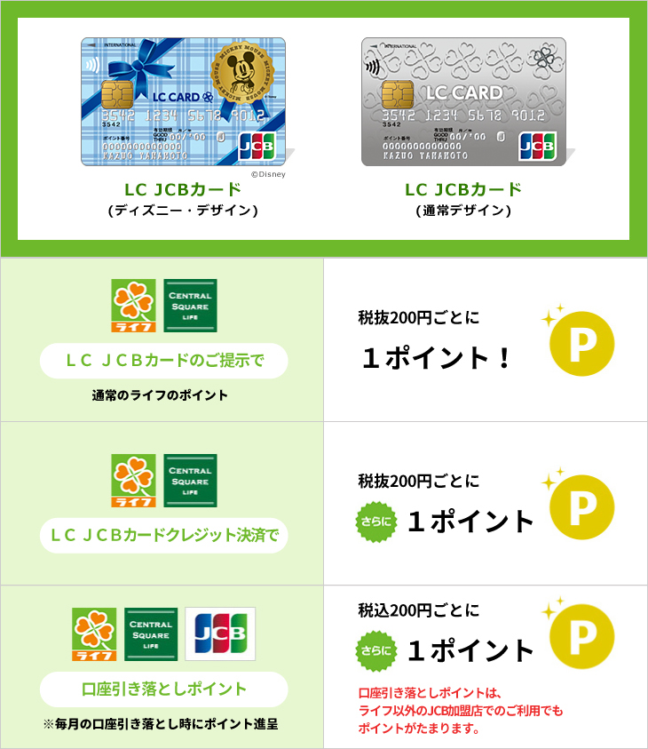「基本ポイント」ライフでのクレジット払い 200円(税抜)毎に1ポイント!/「7の日ポイント」ライフでの支払い時に7の付く日(7日・17日・27日)なら200円(税抜)毎にさらに5ポイント!/「引き落としポイント」口座引き落とし時に200円(税込)毎に1ポイント!さらにライフ以外のJCB加盟店でもポイントがたまる!