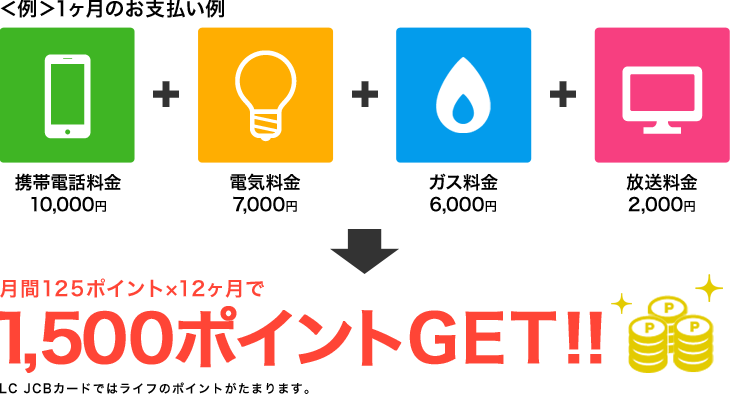月間125ポイント×12ヶ月で1500ポイントGET
